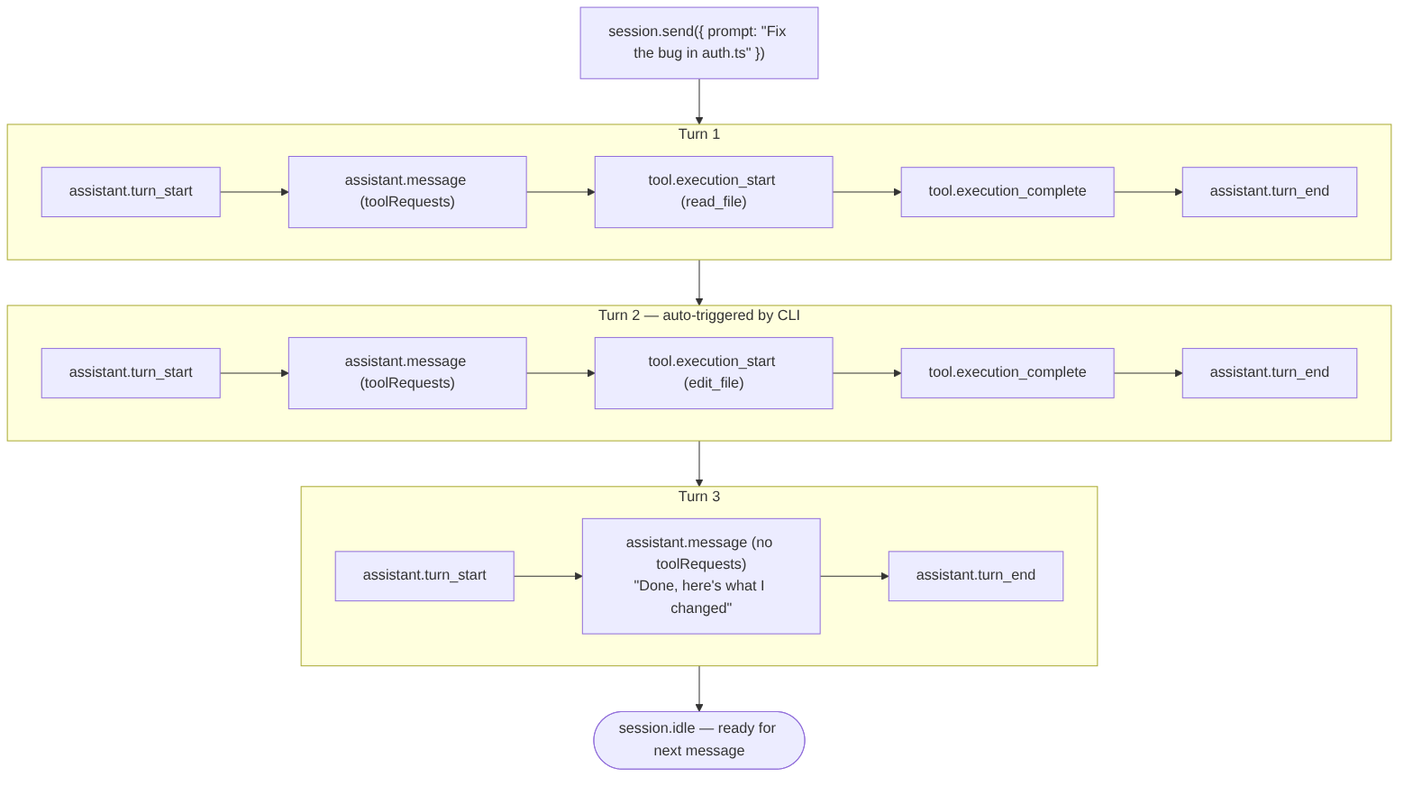 Diagrama: Diagrama de flujo que muestra el proceso descrito.