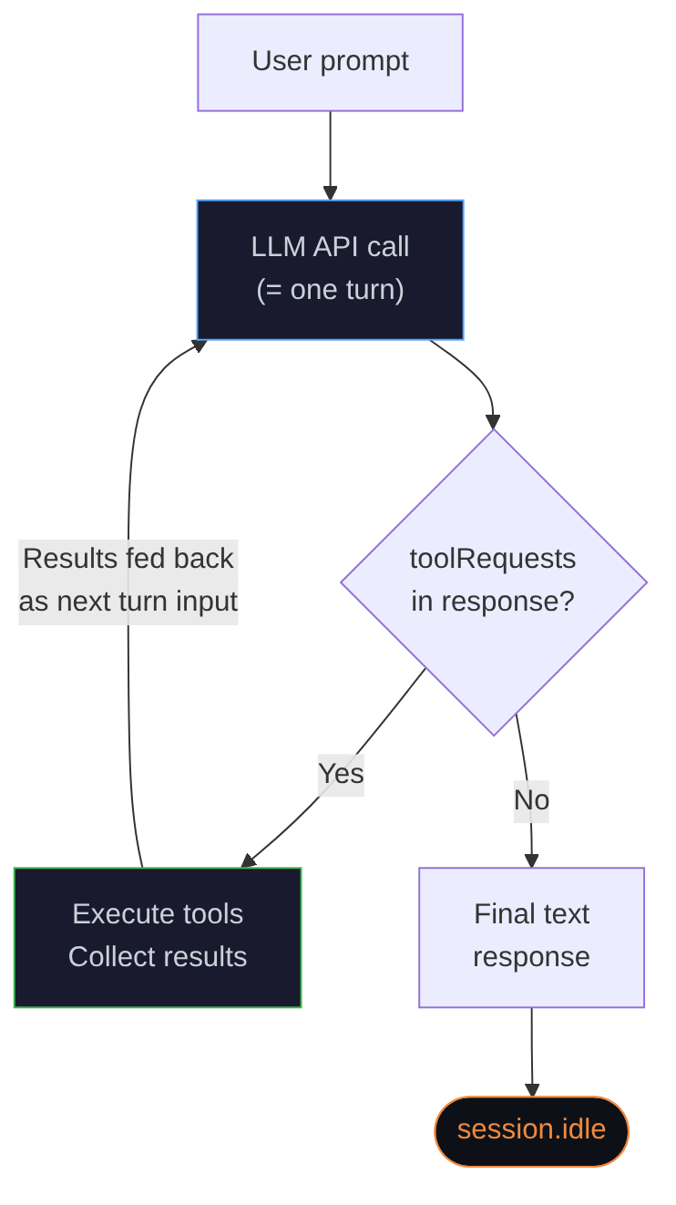 Diagrama: Diagrama de flujo que muestra el proceso descrito.